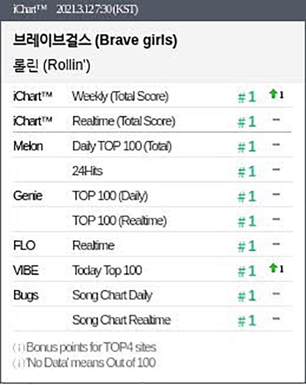 BRAVE GIRLS LOGRA RECORD ALL KILL