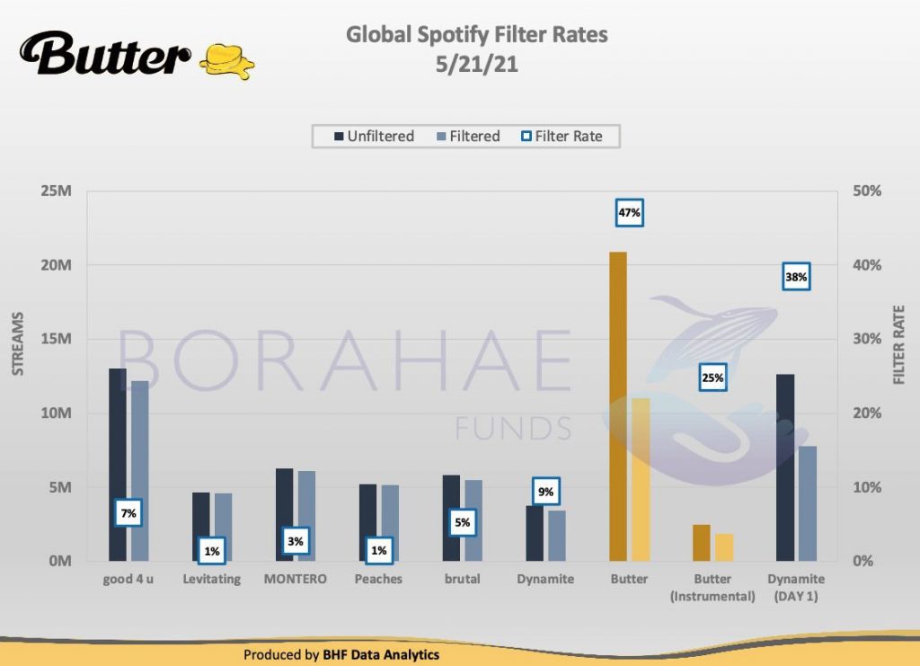 BTS BUTTER SPOTIFY